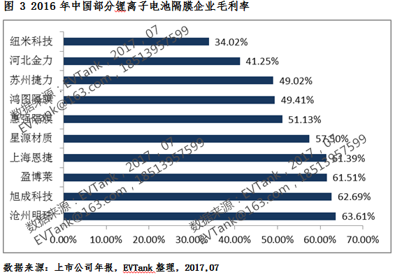 2016年中國鋰電池隔膜出貨12.7億平米02.png