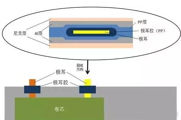 從軟包鋰電芯生產封裝流程 看鋁塑膜的重要性06.png