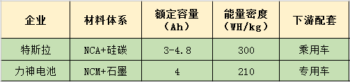 國內21700電池卡位戰拉開帷幕：產能易得 性能難求