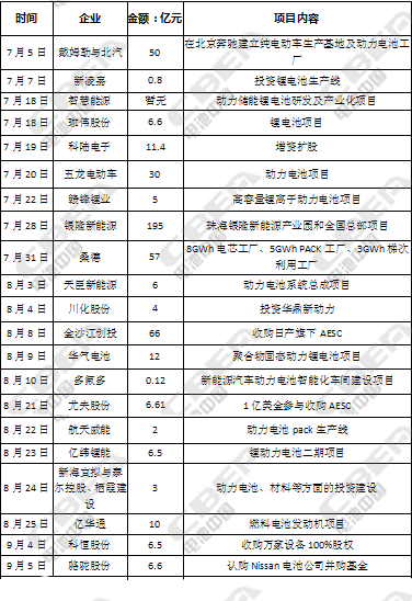 726億！第三季度動力電池資本市場風起云涌