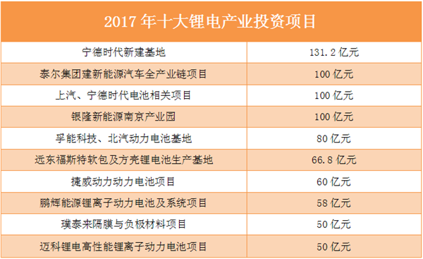 盤點2017資本篇：鋰電產業吸金千億 黃金羅盤指向何方？