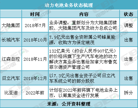 盤點：調整、出售、拆分電池業務 這些企業都圖個啥？