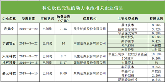 搶灘科創板 這些資本新貴能否成為動力電池領域新標桿（一）