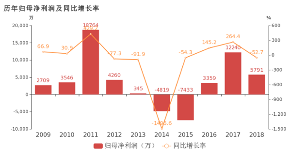 熱衷收購鋰電設備“打雞血” 科恒股份的路究竟在何方？