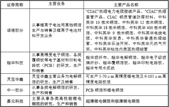 【CBEA看科創】瓜分500億元銅箔市場 嘉元科技與諾德股份/超華科技“開戰”