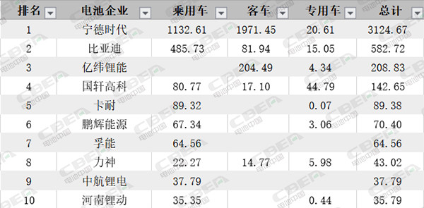 Li+研究丨7月動力電池裝機量環比下降29% 磷酸鐵鋰大幅增長“獨領風騷”