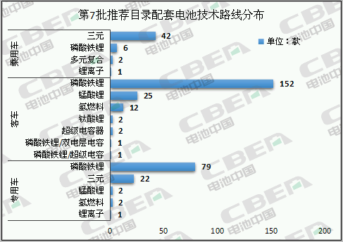 Li+研究丨第7批目錄：磷酸鐵鋰電池配套占比近7成 系統能量密度最高170Wh/kg