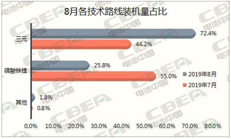 Li+研究│8月動力電池裝機量環比下降26%  三元占比回升