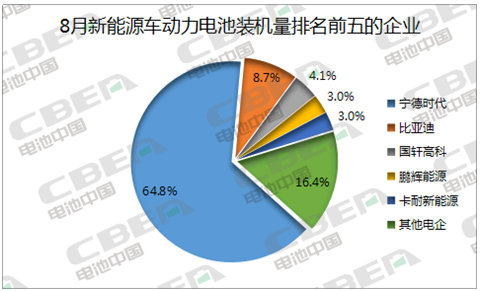 Li+研究│8月動力電池裝機量環比下降26%  三元占比回升