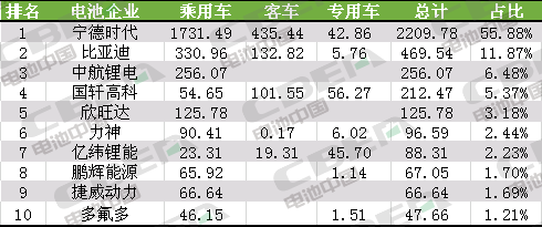 Li+研究│9月動力電池裝機量約3.95GWh 環比增長14.81%