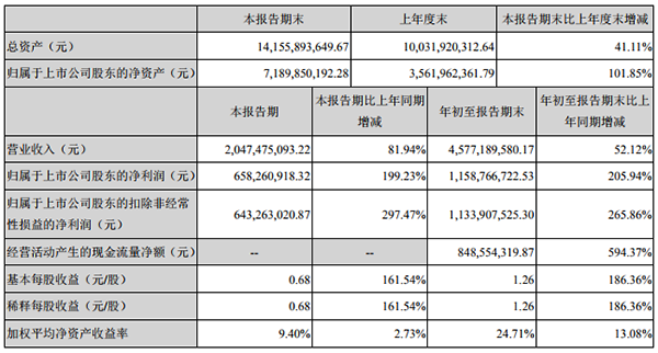 億緯鋰能前三季凈利11.59億元 同比增長205.94%