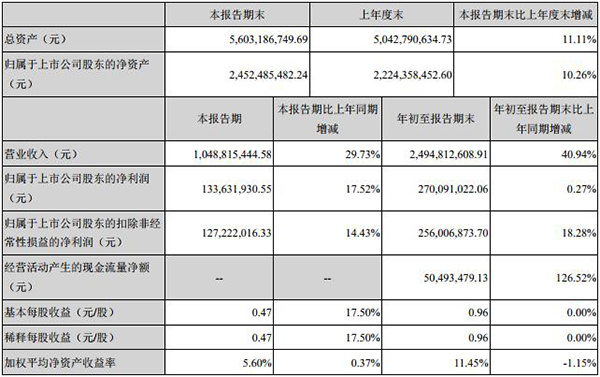 鵬輝能源前三季度營收24.95億元 同比增長40.94%