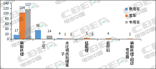 Li+研究│第331批公告：申報車(chē)型搭載磷酸鐵鋰電池占比近8成