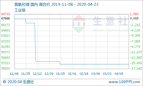 氫氧化鋰市場行情平穩運行