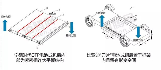 刀鋒之戰！寧德時代時代CTP與