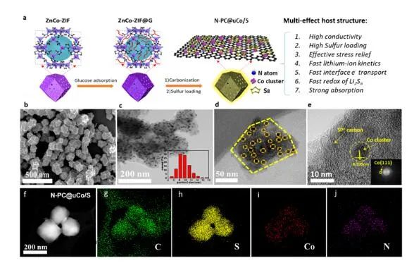 北大深研院為鋰硫電池研發新型納米鈷多孔碳宿主材料