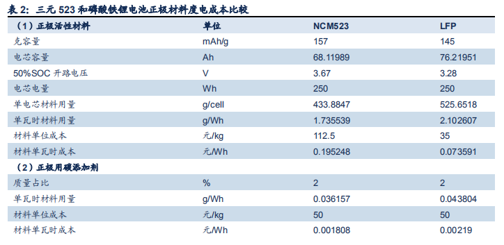 動力電池成本結構分析