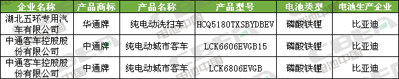 Li+研究│第334批公告：比亞迪外供再添新客戶 特斯拉（上海）Model3高性能/長續航版申報