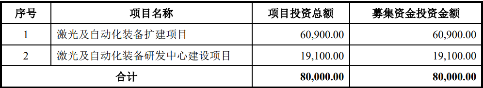 海目星成功登陸科創板 擬募資8億元擴增產能