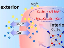 中國科學(xué)家利用銅離子制高能量鎂電池 充放電200次仍保持80%容量