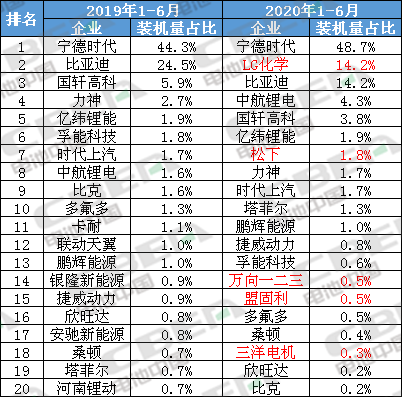 Li+研究│2020年上半年動力電池裝機量前20強出爐