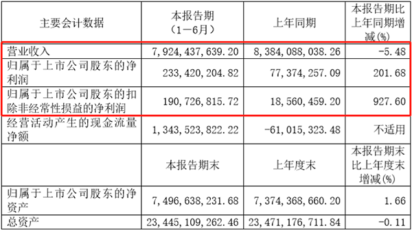 廈門鎢業上半年營收超79億元 其中電池材料營收近 32億元