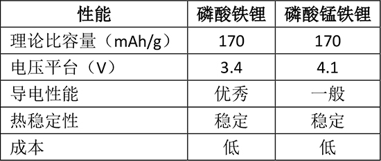 多年前提出的磷酸錳鐵鋰又“香”了？