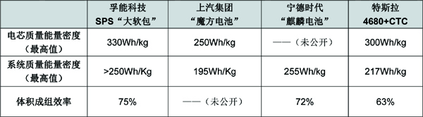 從孚能科技SPS和寧德時代“麒麟電池”看電池系統迭代方向